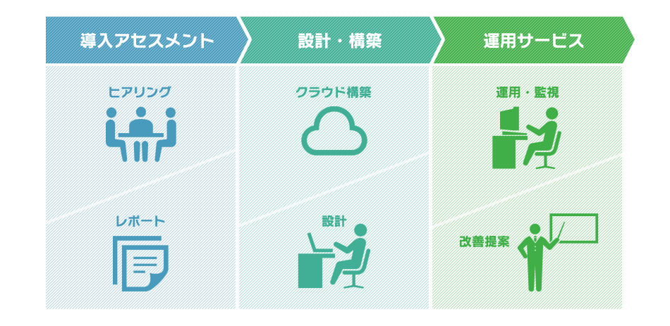 クラウドインテグレーションサービス