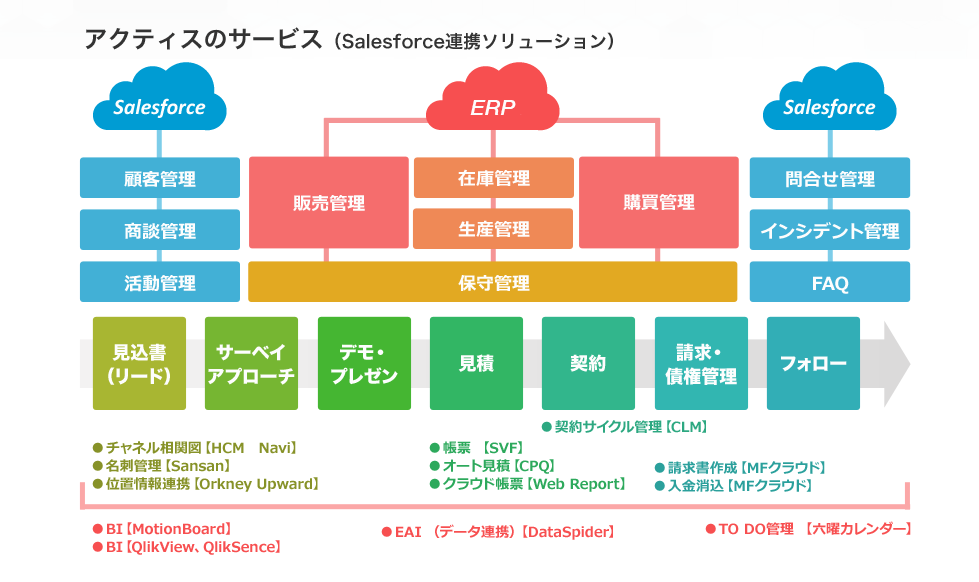 Salesforceソリューション