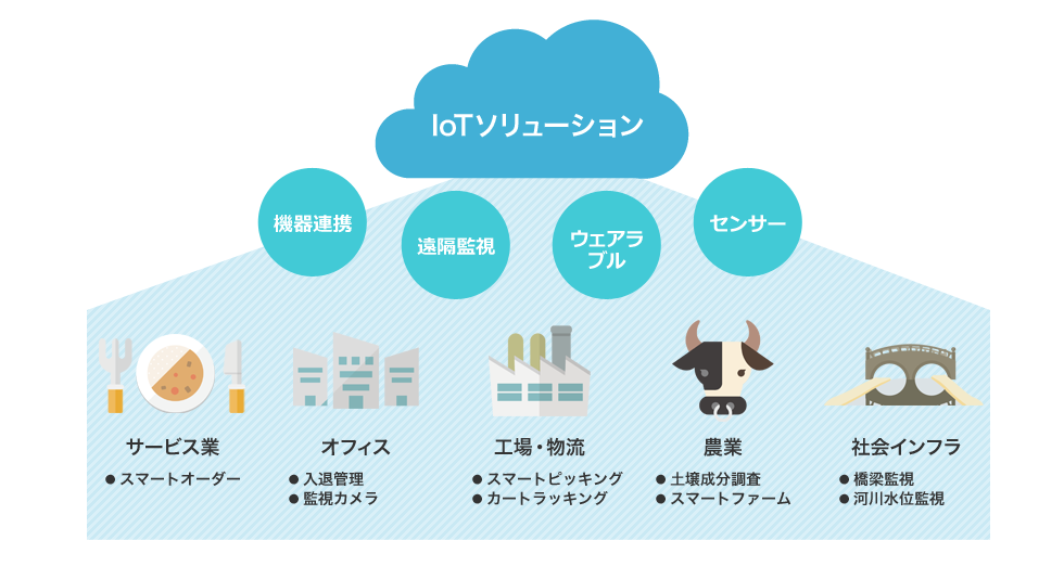 IoTソリューションサービス