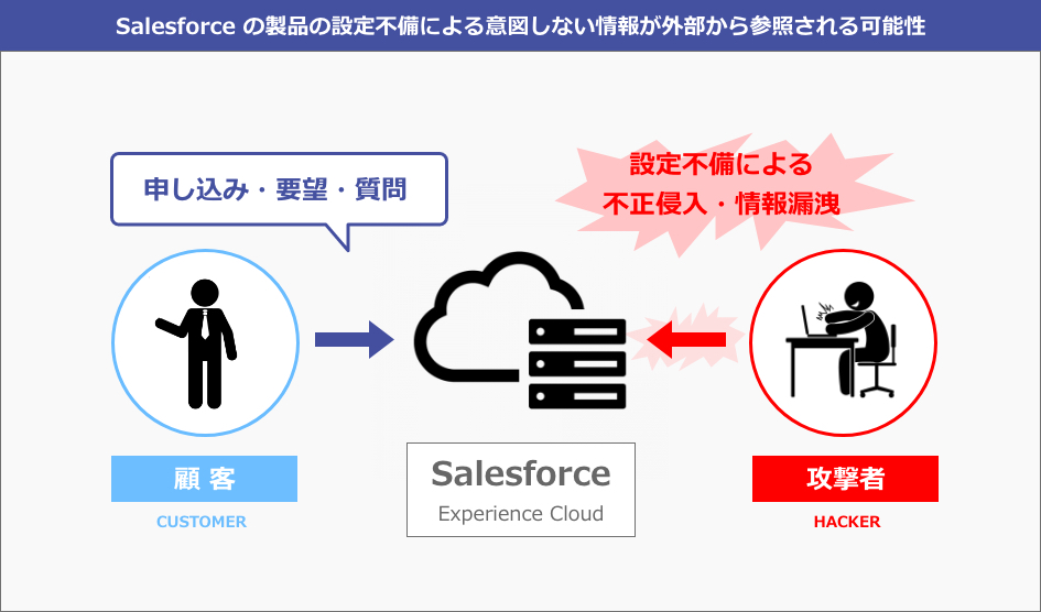 Salesforceの製品の設定不備による意図しない情報が外部から参照される可能性