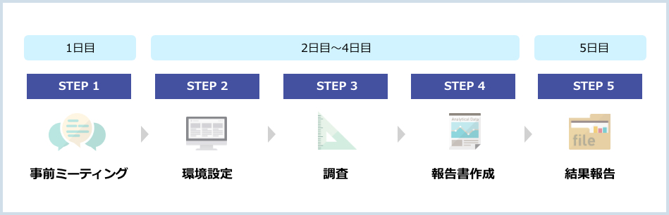 最短５営業日で調査が可能