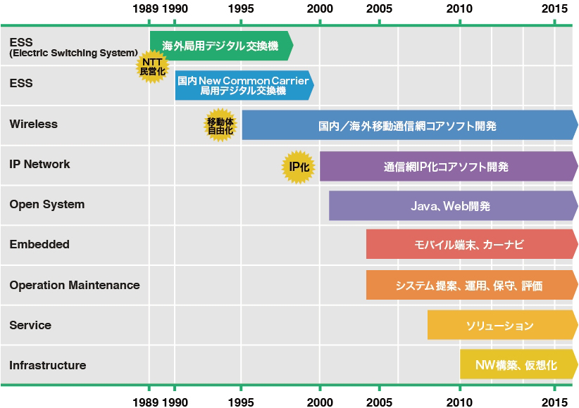 事業ドメイン変遷